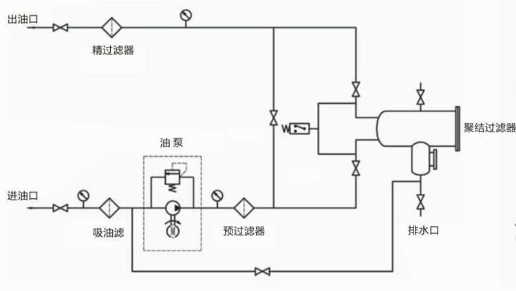 聚結脫水濾油機LYC-J系列系統(tǒng)原理